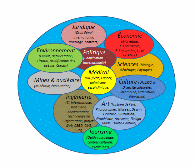 Synthèse schématisée